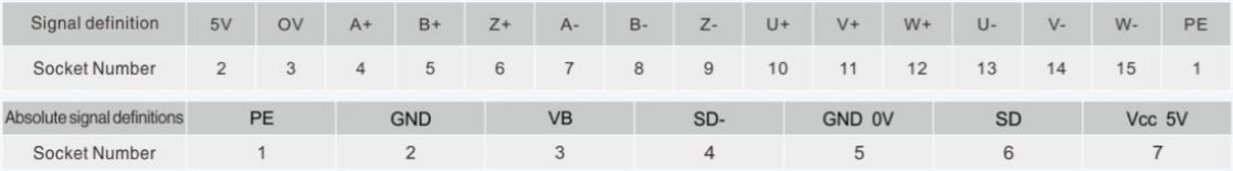 Encoder Wiring table