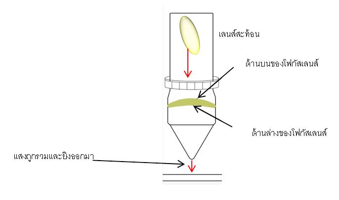 การตั้งค่าโฟกัสเลนส์สำหรับ laser co2