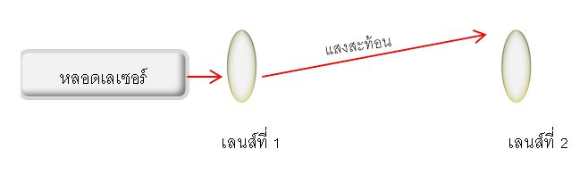 ภาพจำลองการปรับเลนส์เลเซอร์