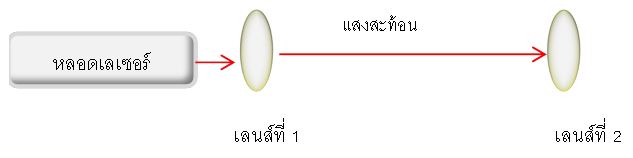 ภาพจำลองการปรับเลนส์เลเซอร์