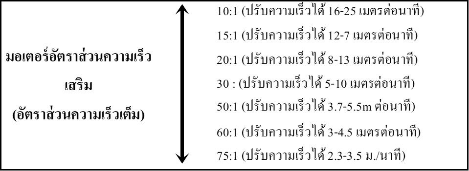 Conveyor Belt PVC ความเร็ว